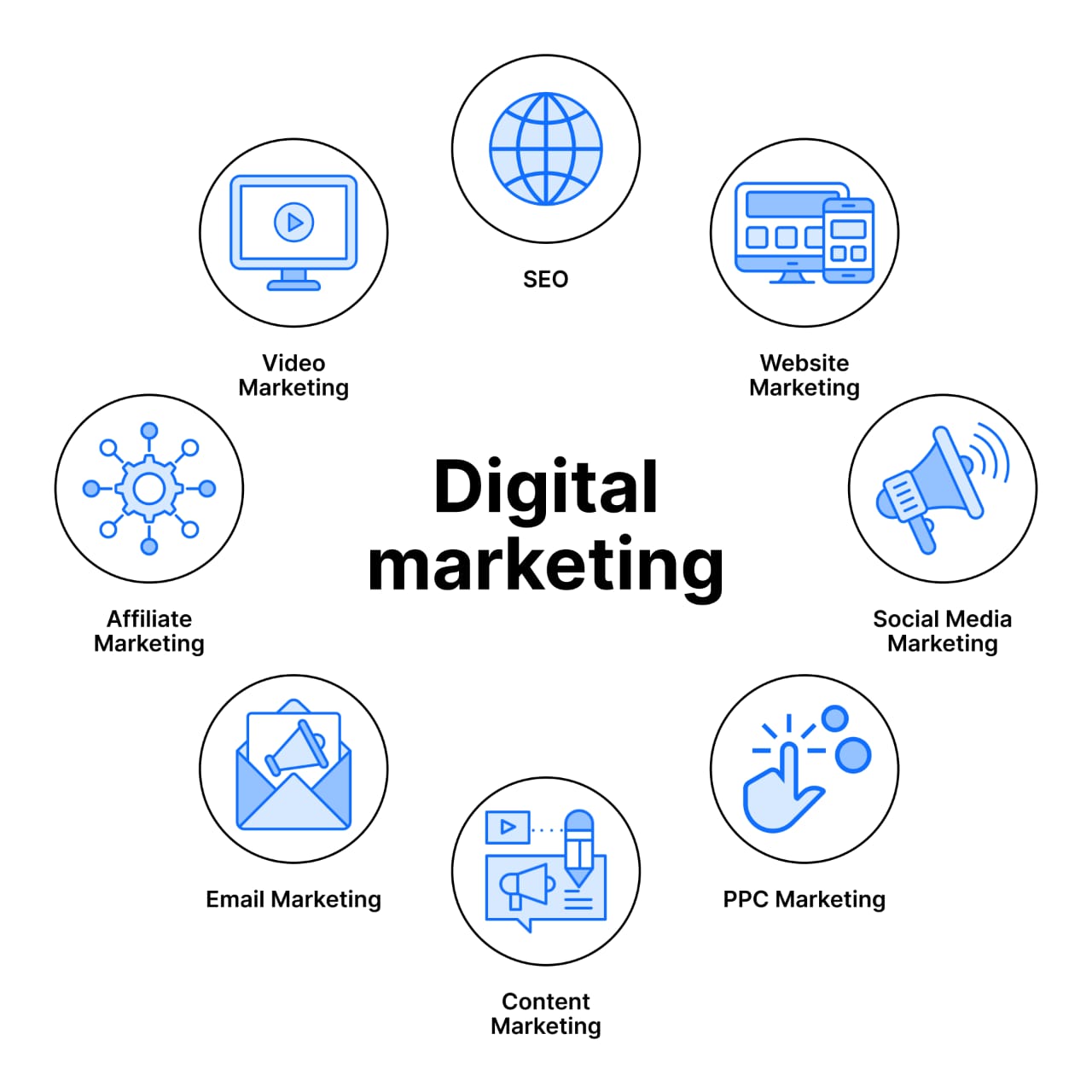 Digital Marketing Diagram